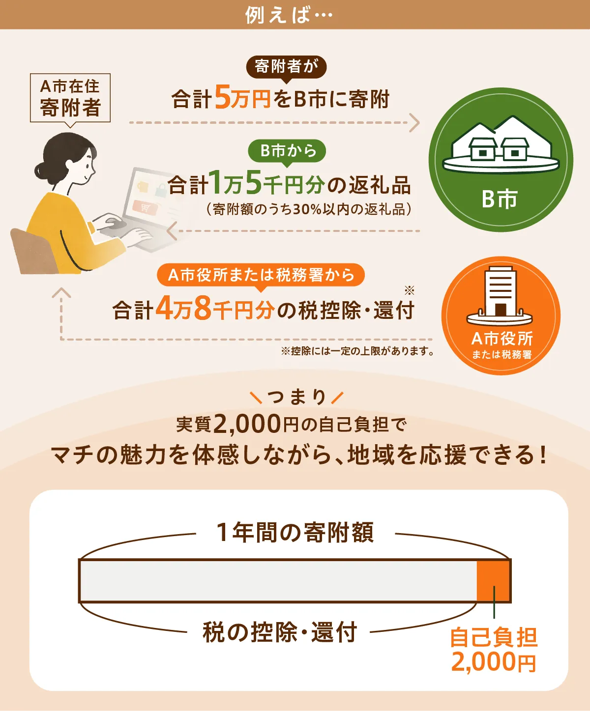 ふるさと納税について